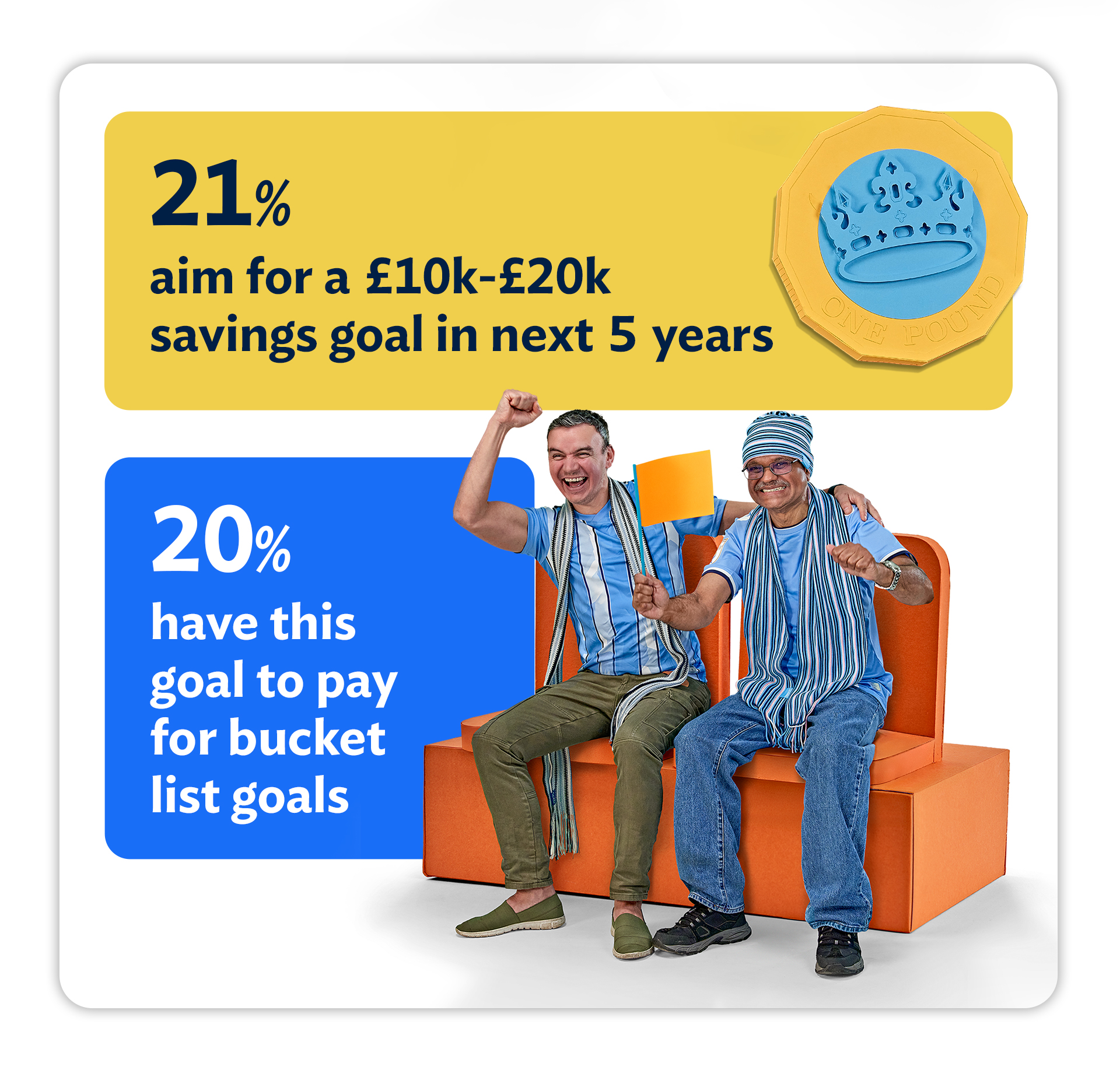 21% aim for a £10k-20k savings goal in the next 5 years